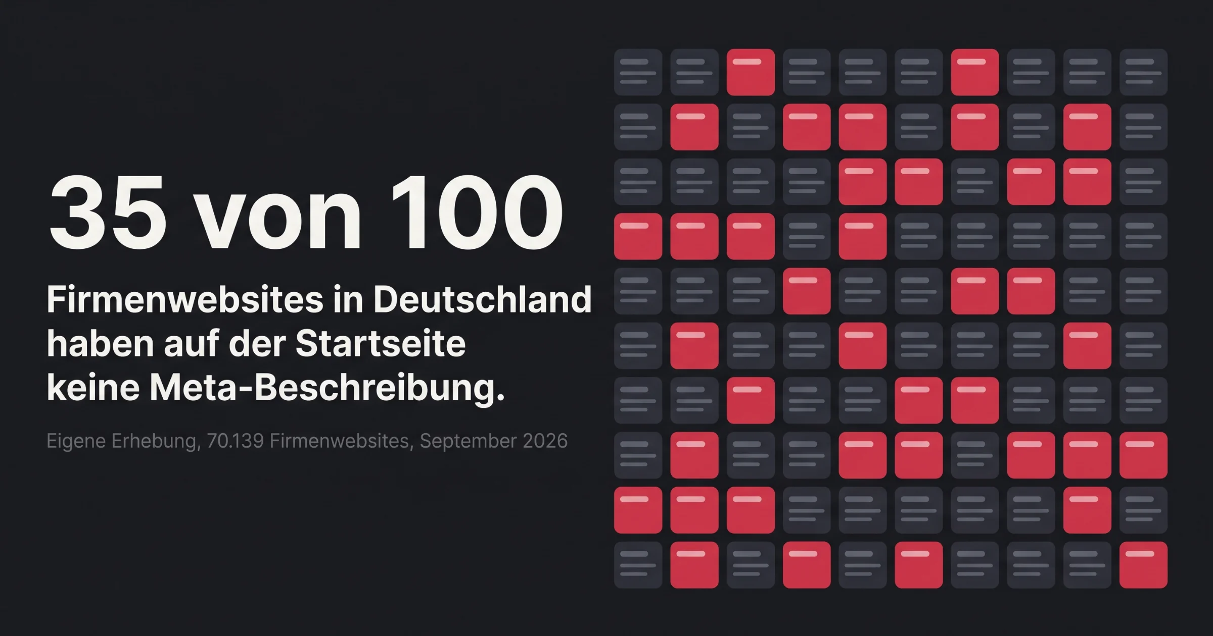 Raster aus 100 kleinen Websites, 35 davon rot markiert und ohne Beschreibungszeilen. 35 von 100 Firmenwebsites in Deutschland haben auf der Startseite keine Meta-Beschreibung. Eigene Erhebung von SpotLens, 70.139 Firmenwebsites, September 2026.